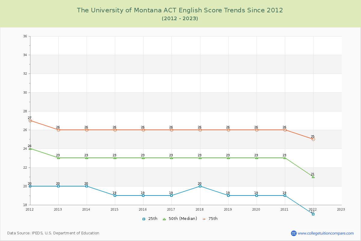 The University of Montana ACT English Trends Chart