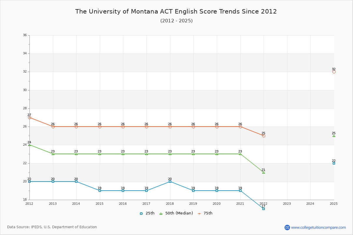 The University of Montana ACT English Trends Chart