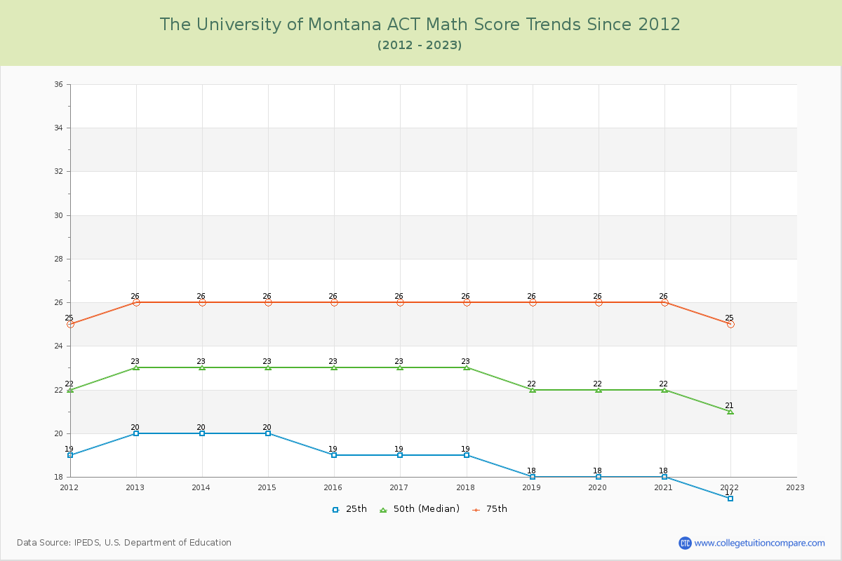 The University of Montana ACT Math Score Trends Chart