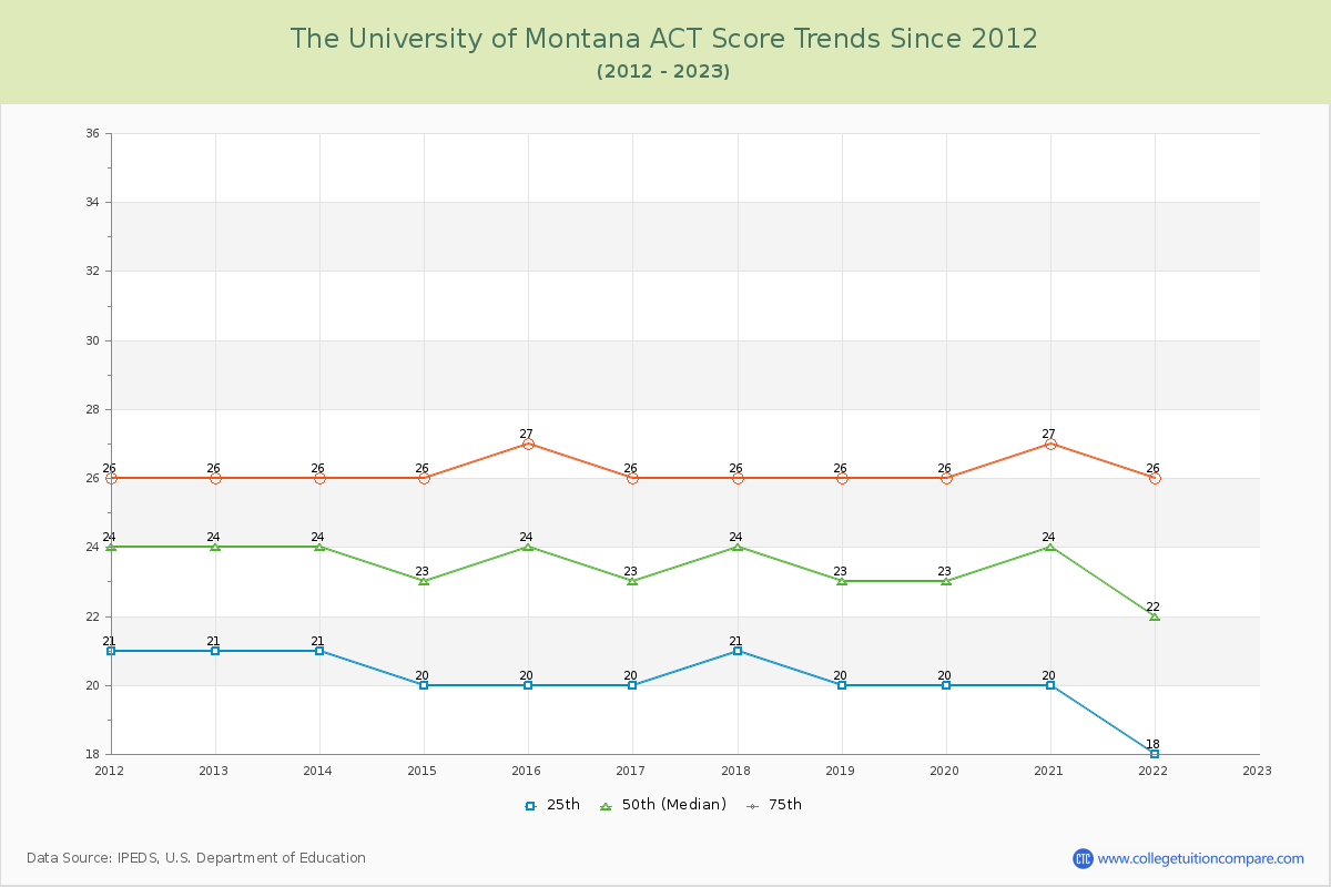 The University of Montana ACT Score Trends Chart