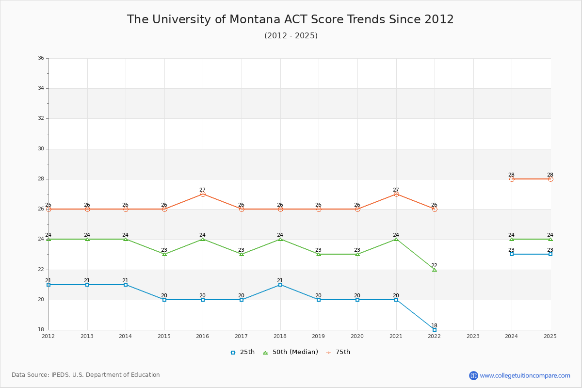 The University of Montana ACT Score Trends Chart