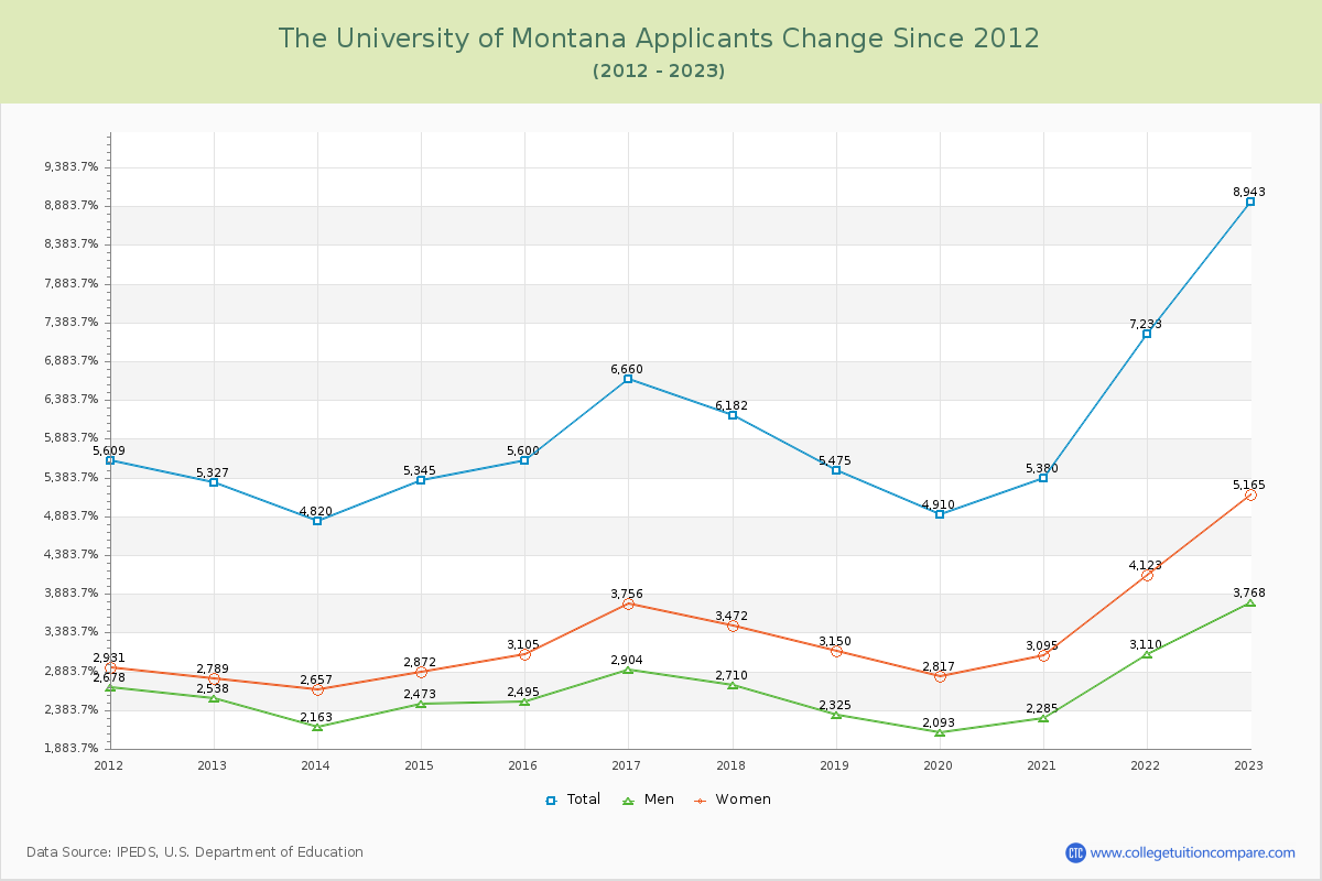 The University of Montana Number of Applicants Changes Chart