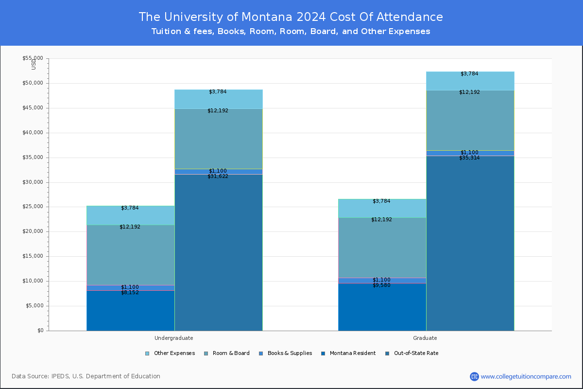 The University of Montana - COA
