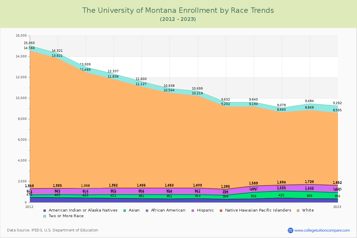 The University of Montana Enrollment by Race Trends Chart