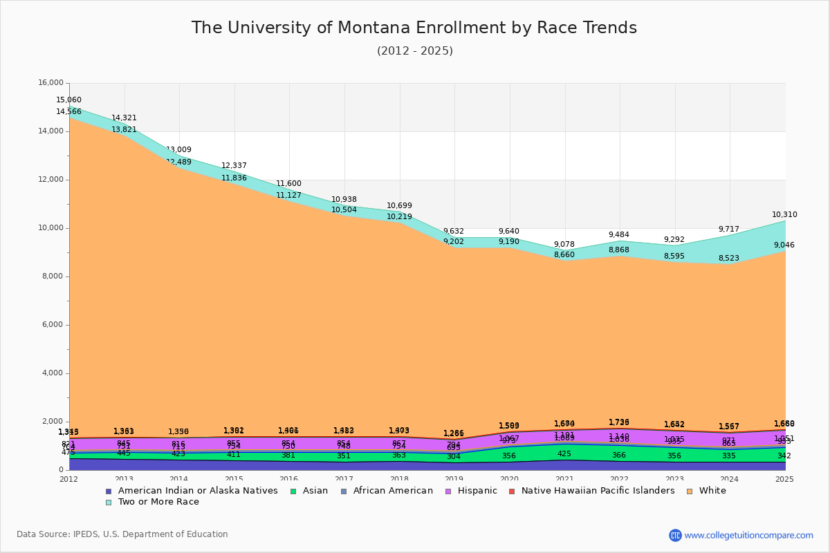 The University of Montana Enrollment by Race Trends Chart