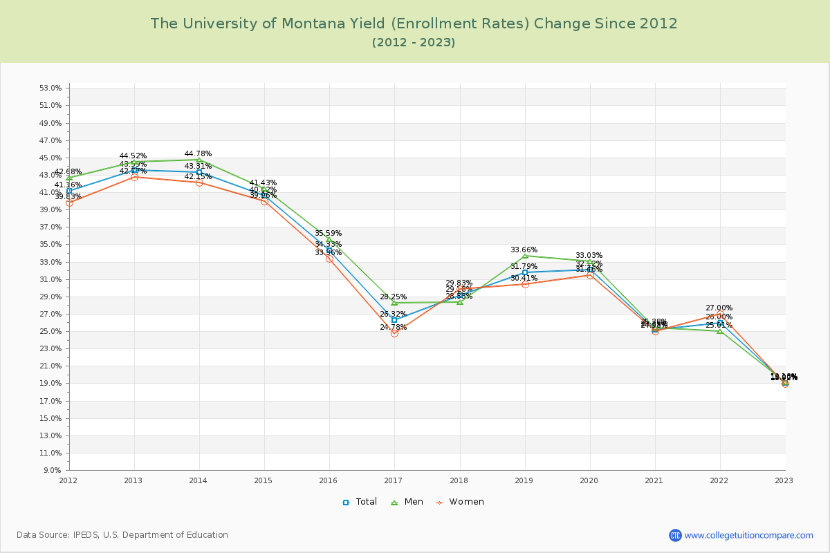The University of Montana Yield (Enrollment Rate) Changes Chart