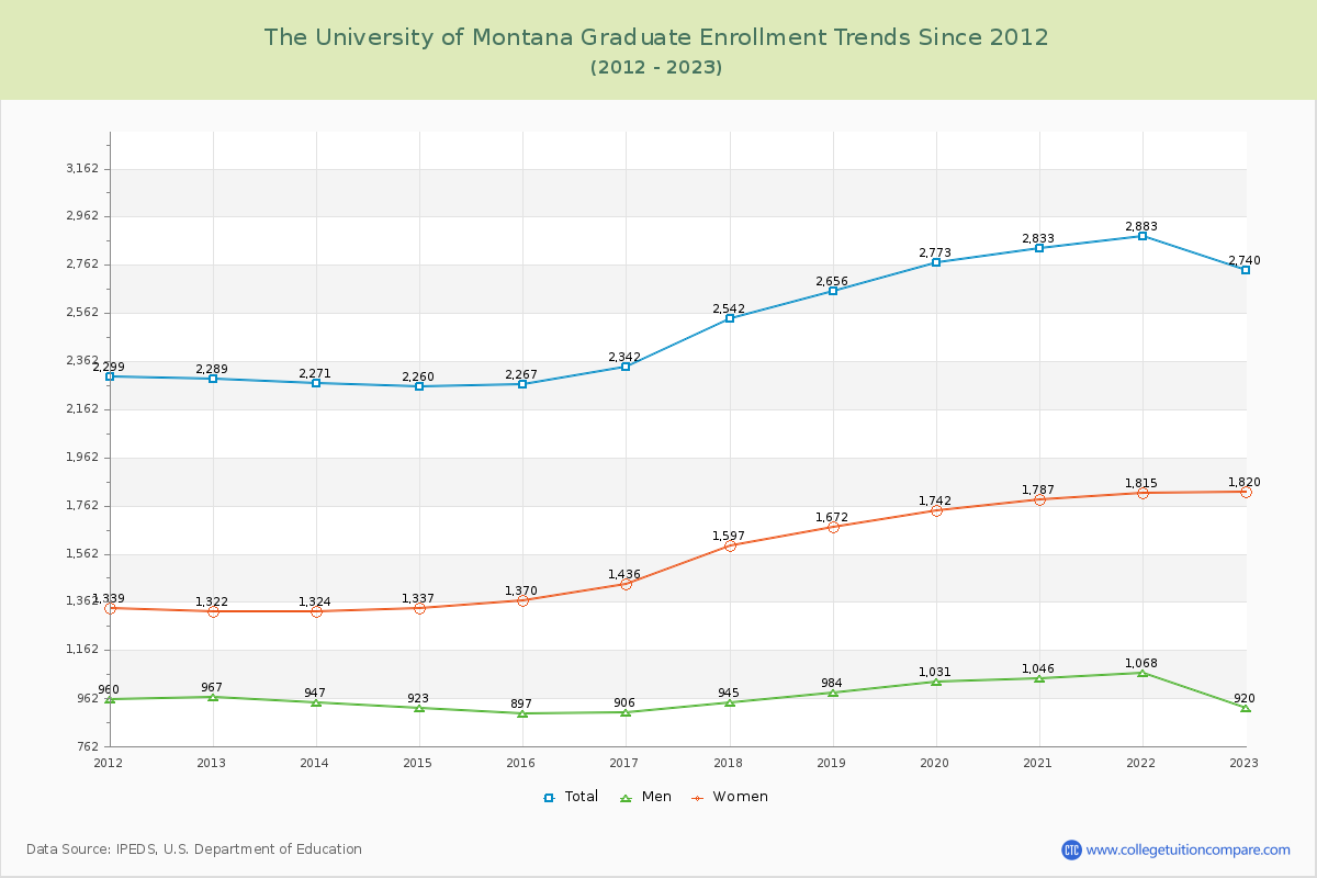 The University of Montana Graduate Enrollment Trends Chart