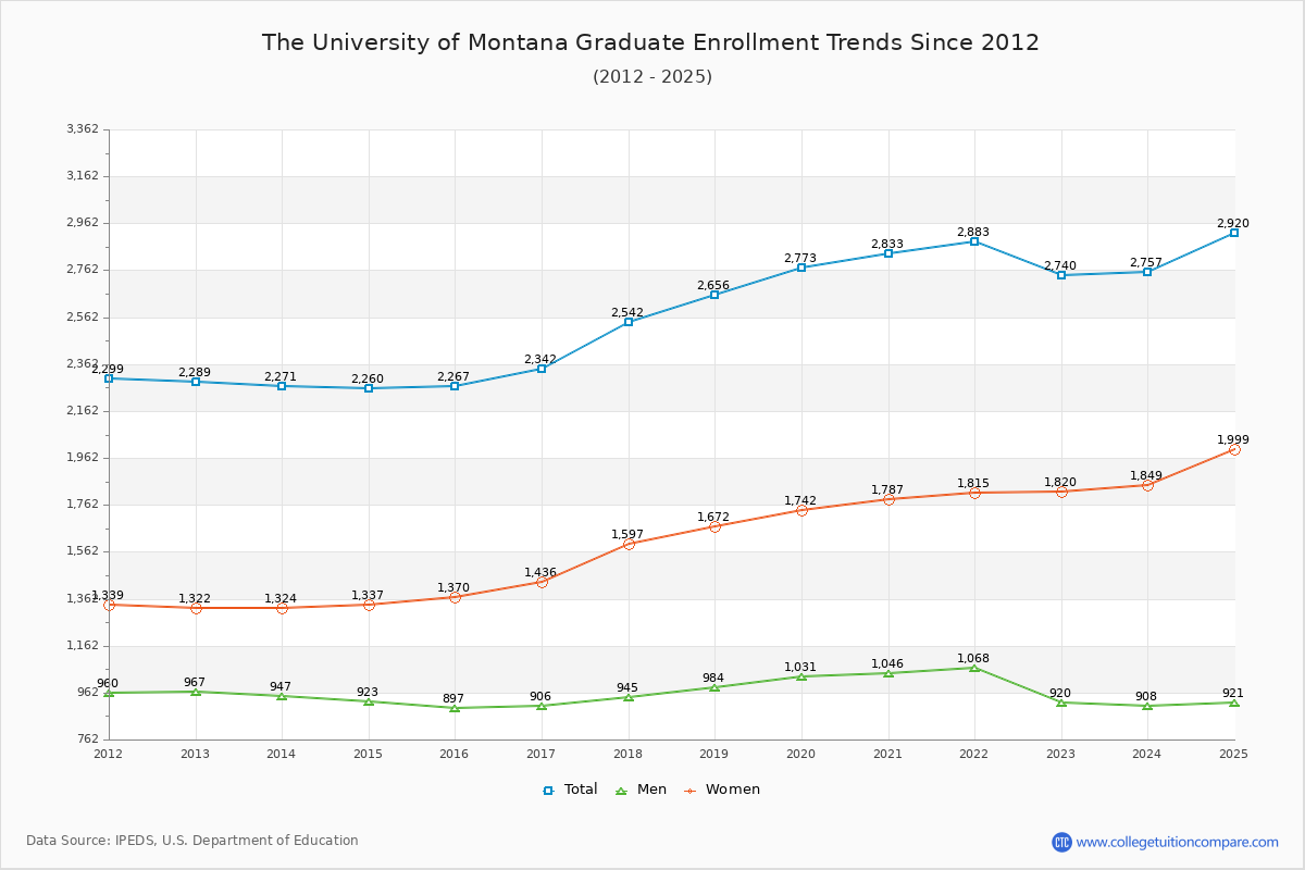 The University of Montana Graduate Enrollment Trends Chart