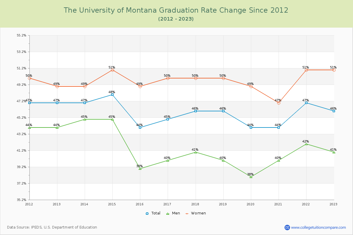 The University of Montana Graduation Rate Changes Chart