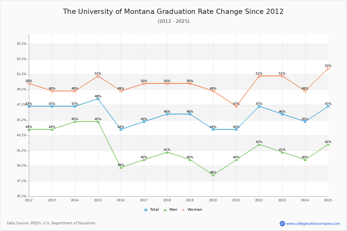 The University of Montana Graduation Rate Changes Chart