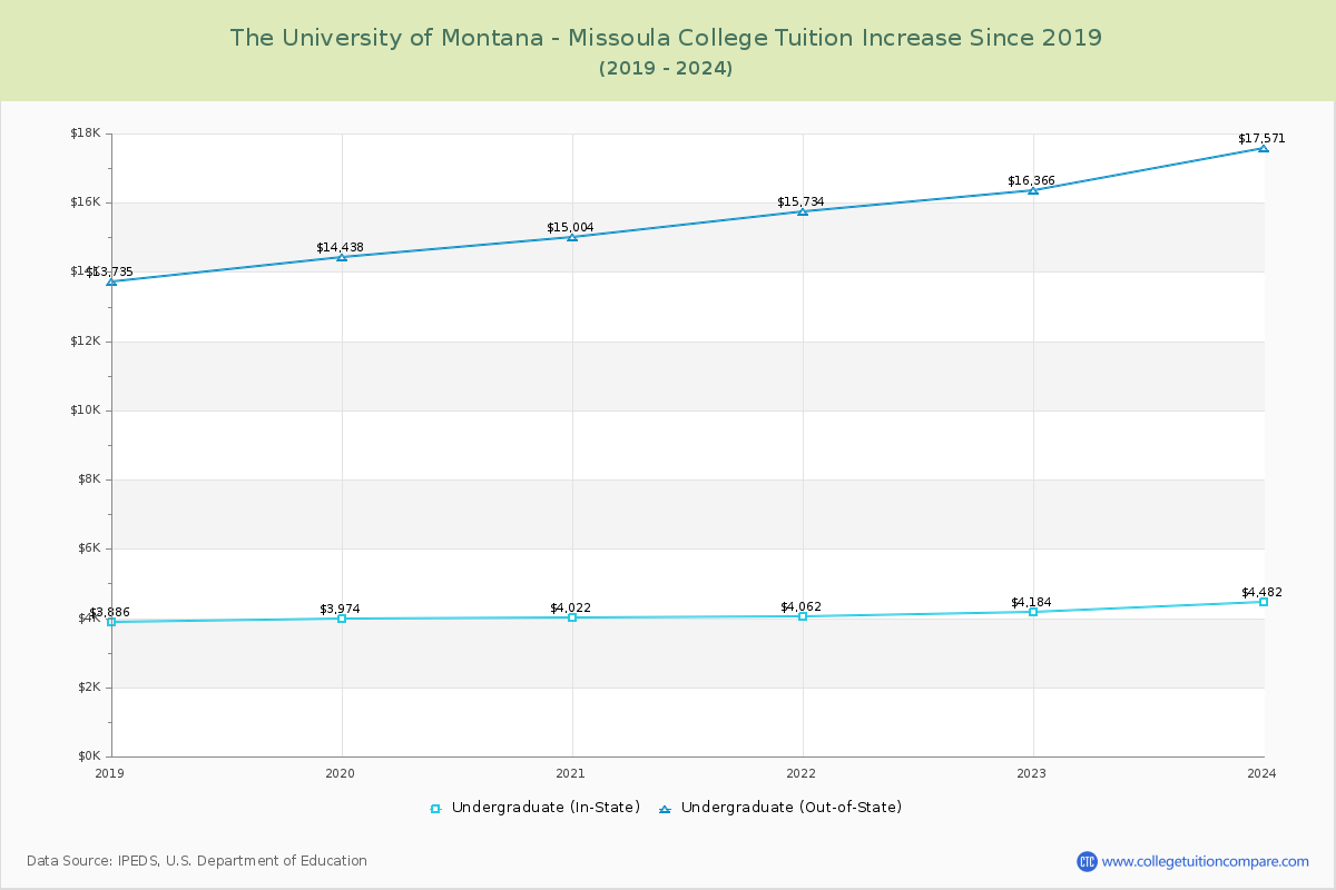 The University of Montana - Missoula College Tuition & Fees Changes Chart