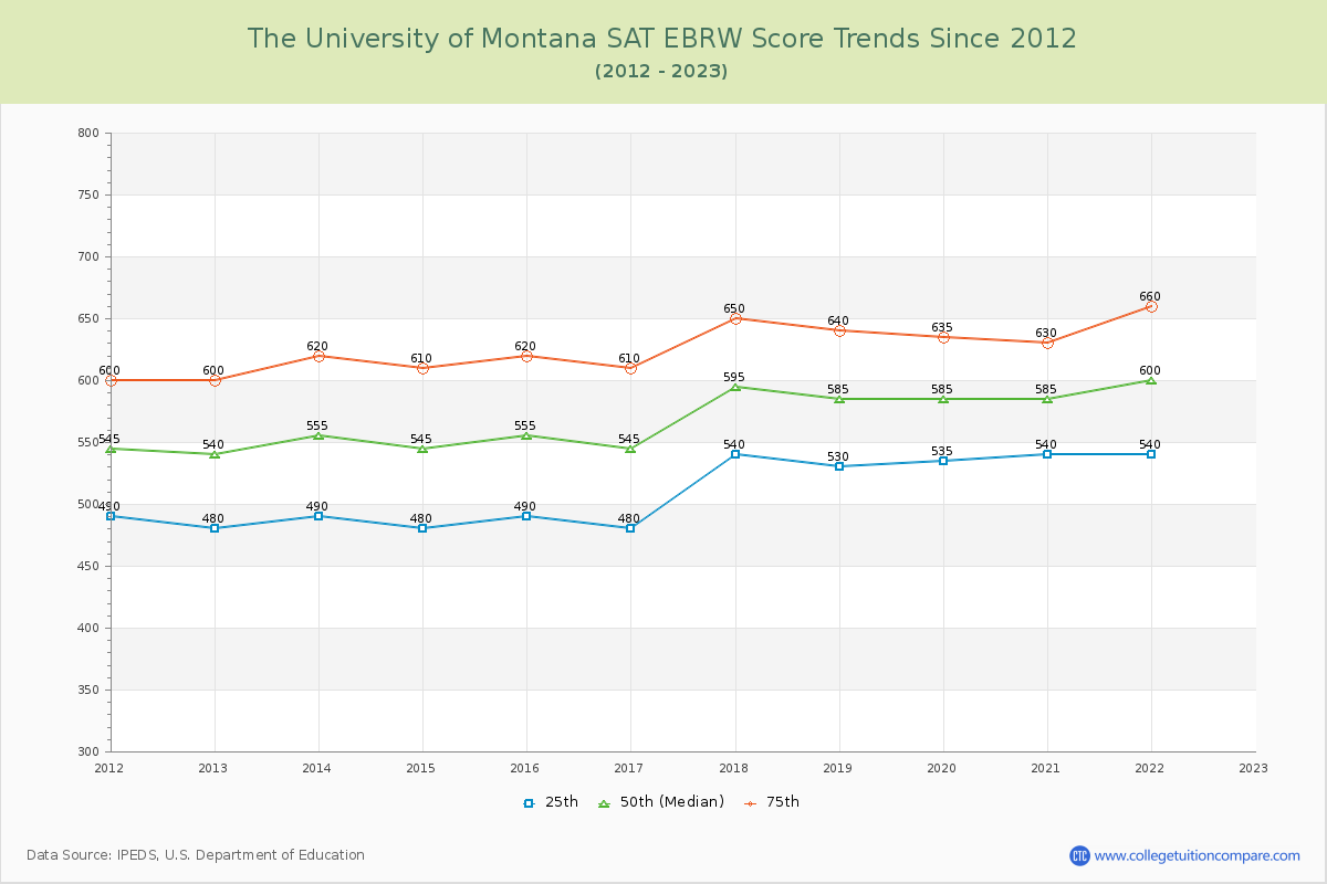 The University of Montana SAT EBRW (Evidence-Based Reading and Writing) Trends Chart