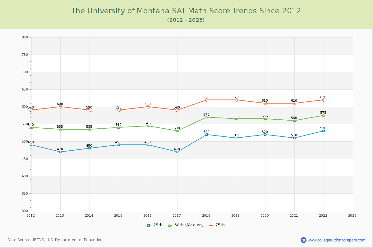 The University of Montana SAT Math Score Trends Chart