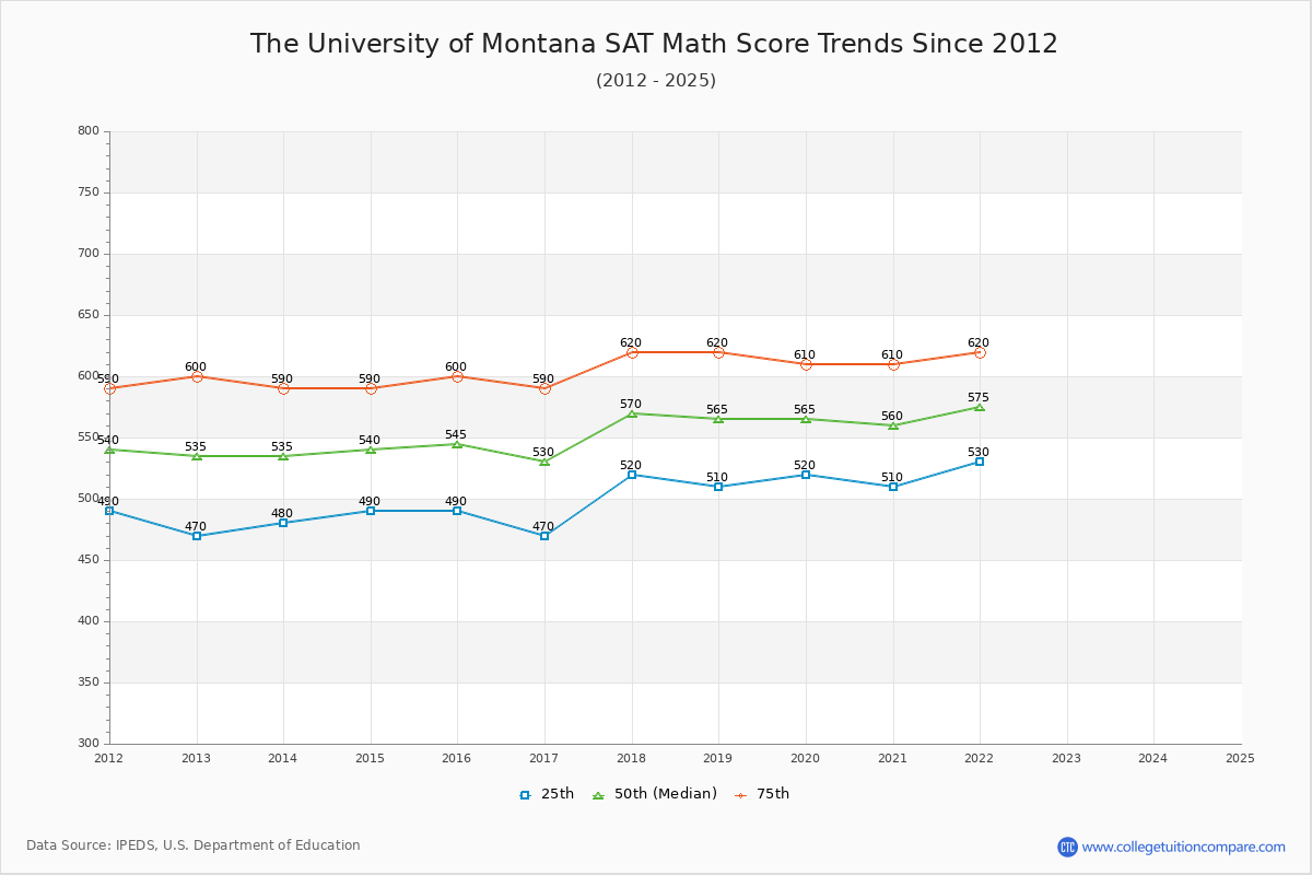 The University of Montana SAT Math Score Trends Chart