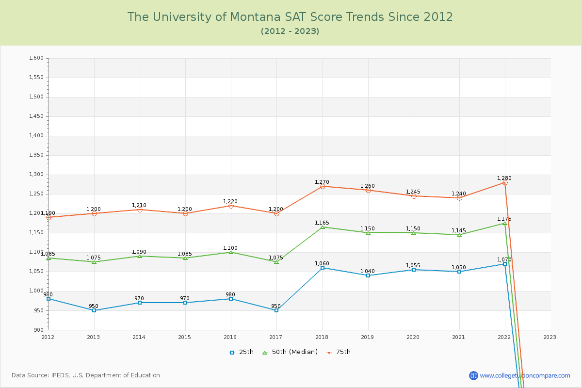 The University of Montana SAT Score Trends Chart