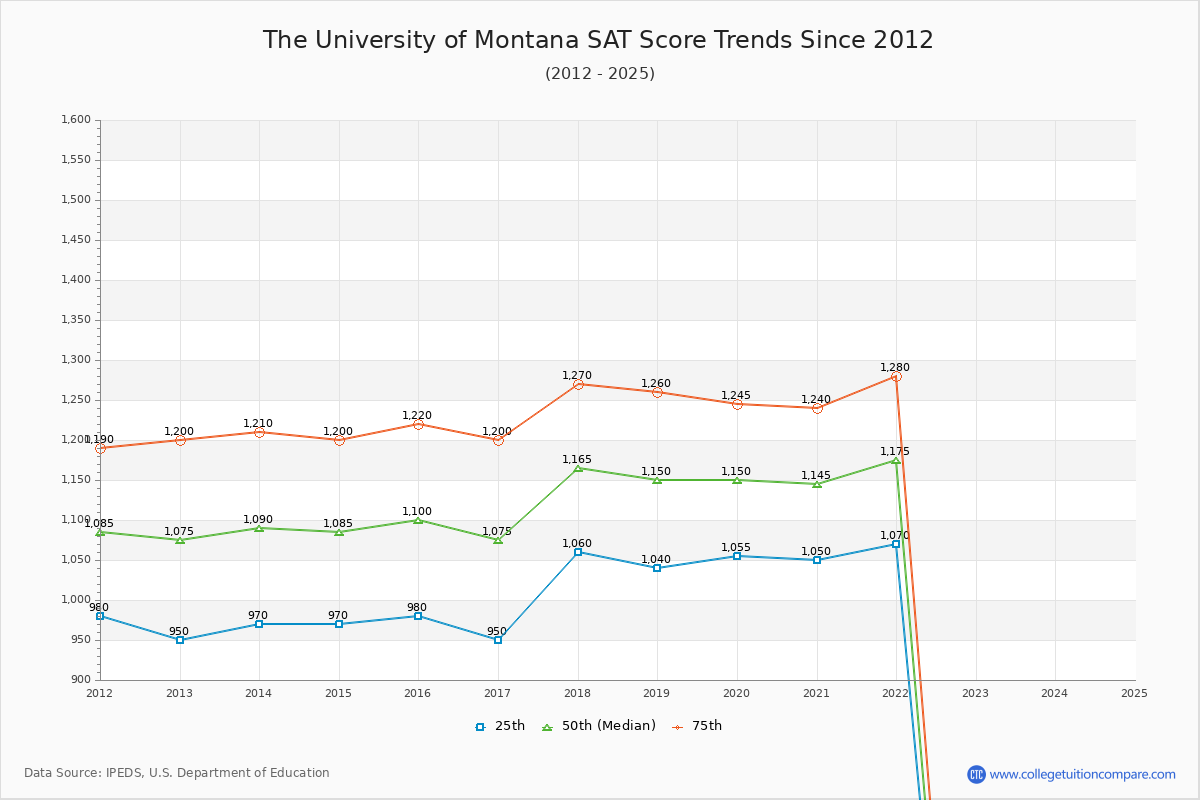 The University of Montana SAT Score Trends Chart