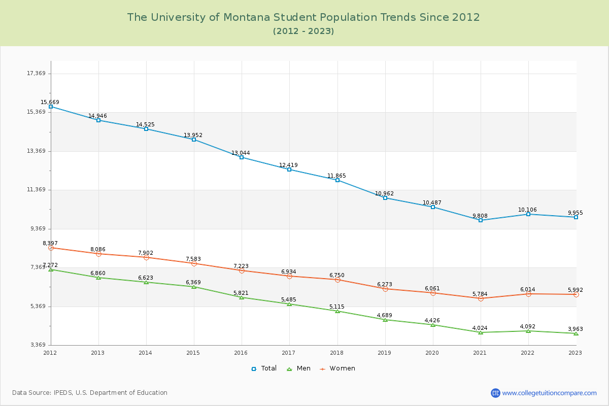 The University of Montana Enrollment Trends Chart
