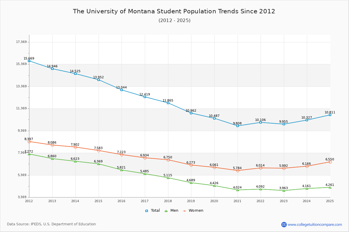 The University of Montana Enrollment Trends Chart