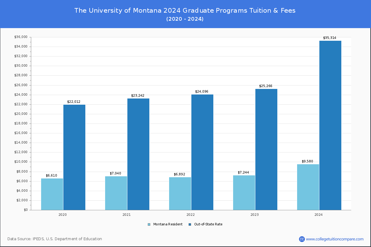 The University of Montana - Graduate Tuition Chart