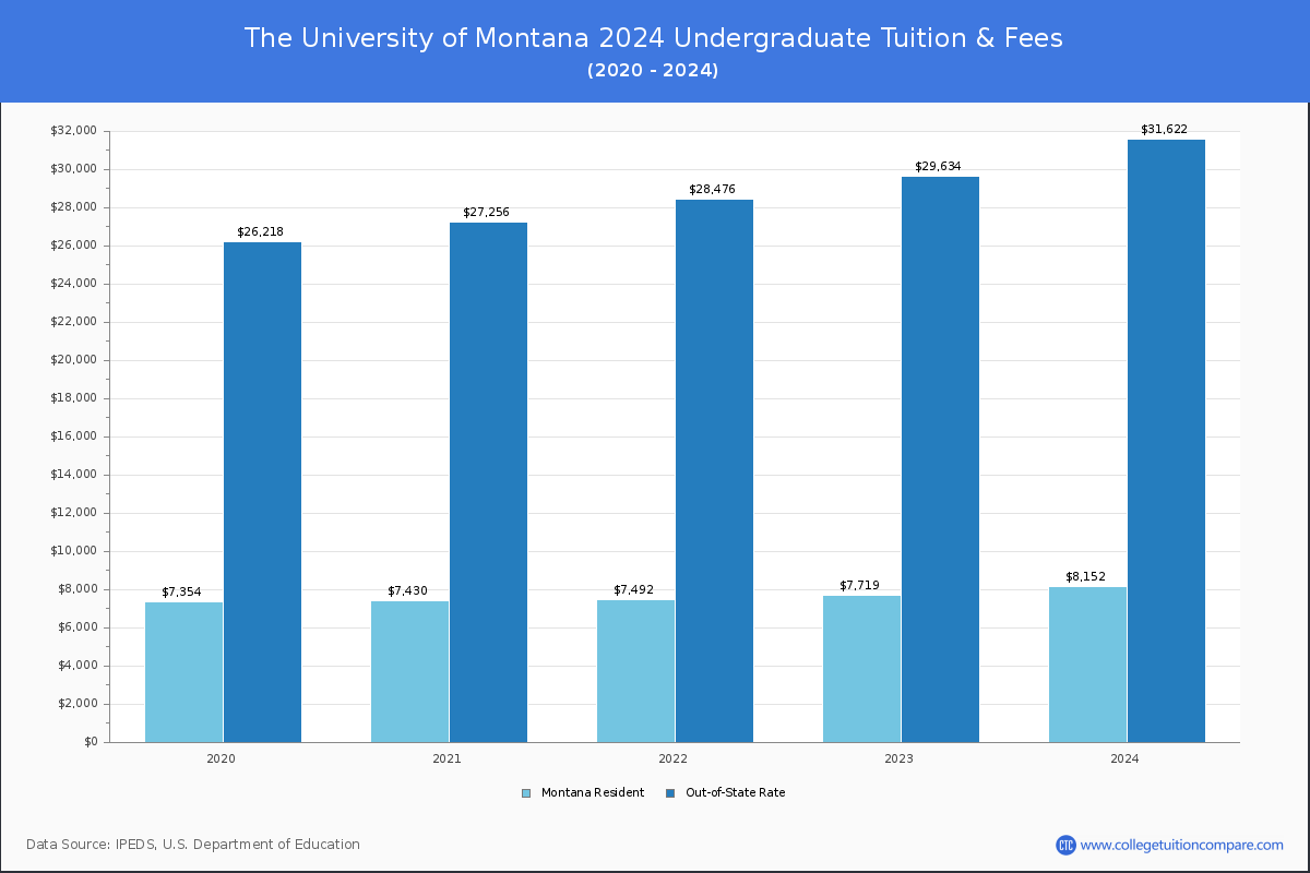 The University of Montana - Undergraduate Tuition Chart