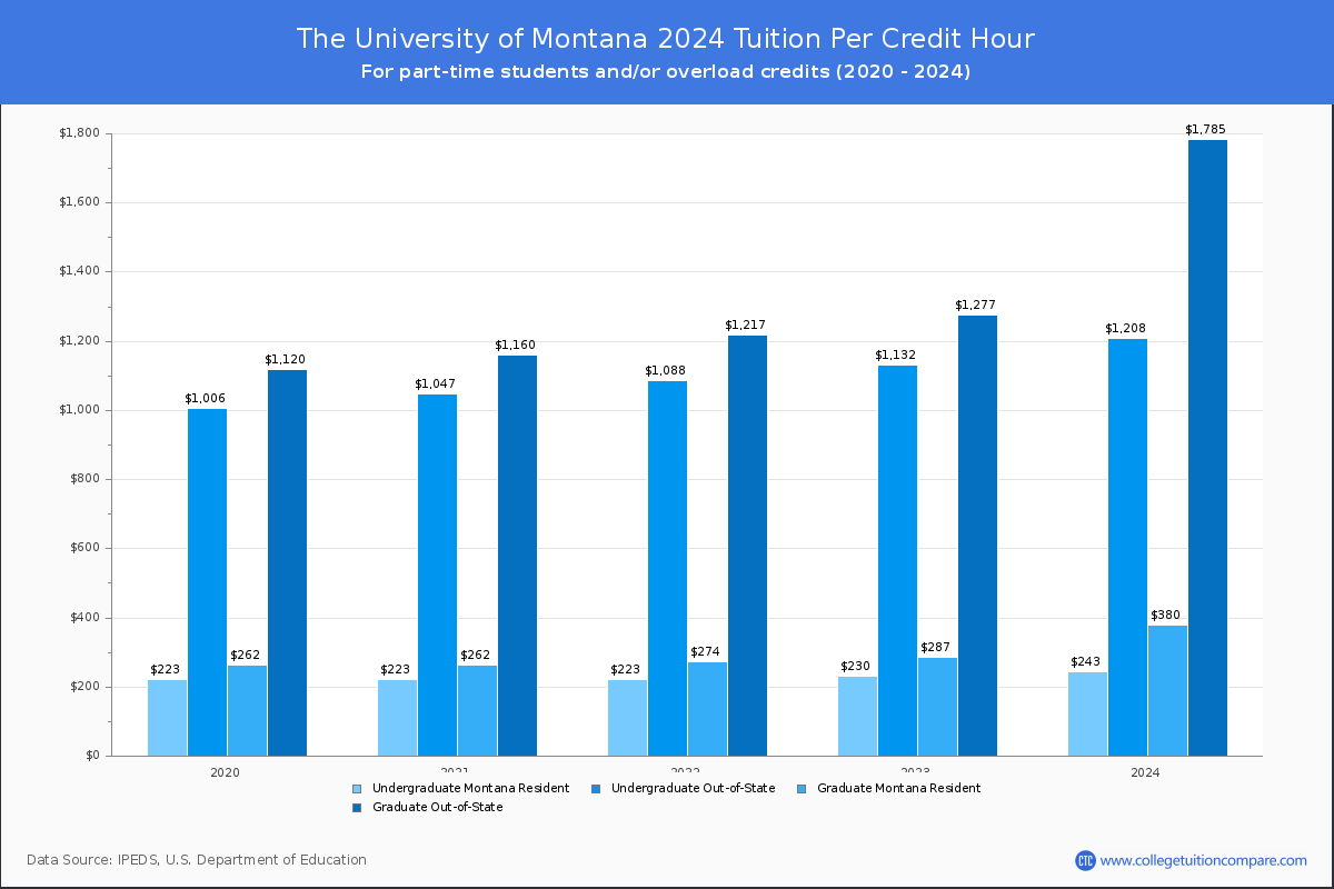 The University of Montana - Tuition per Credit Hour