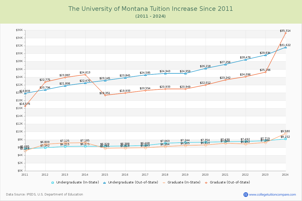 The University of Montana Tuition & Fees Changes Chart