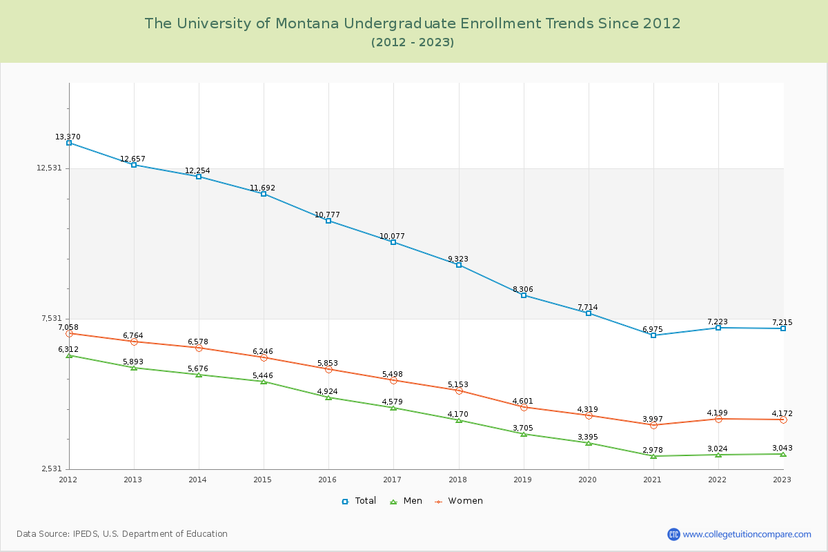 The University of Montana Undergraduate Enrollment Trends Chart