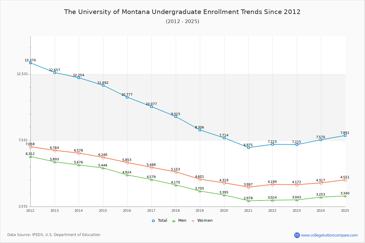 The University of Montana Undergraduate Enrollment Trends Chart