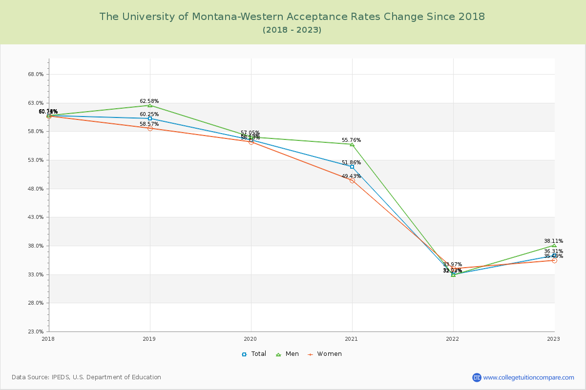 The University of Montana-Western Acceptance Rate Changes Chart