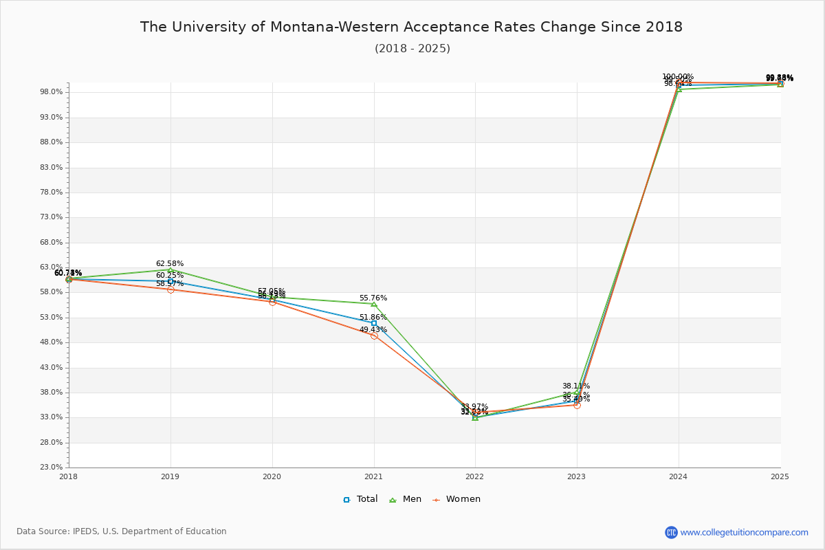 The University of Montana-Western Acceptance Rate Trends Over Time - Historical Admission Rate Data Visualization Chart