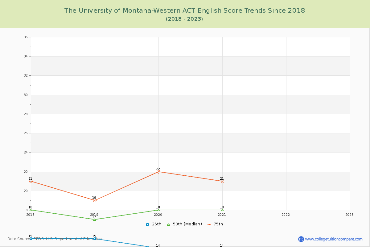 The University of Montana-Western ACT English Trends Chart