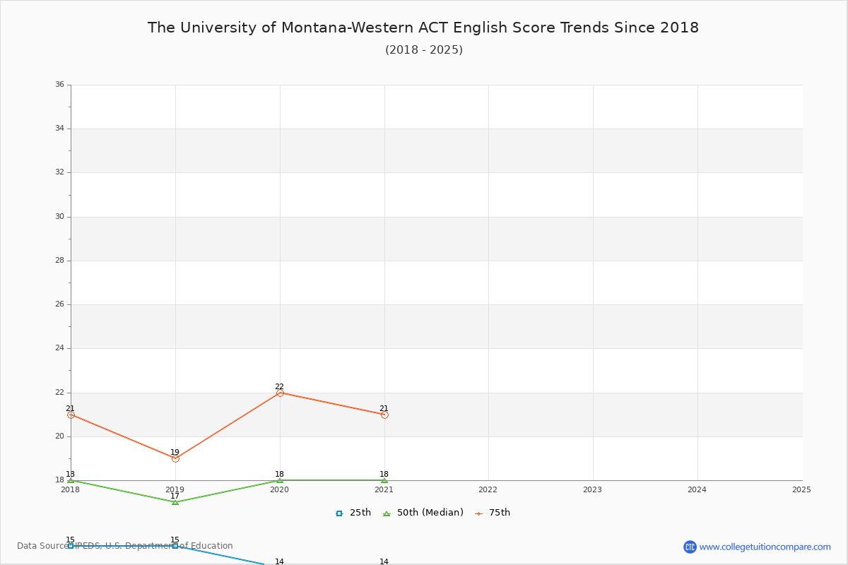 The University of Montana-Western ACT English Trends Chart