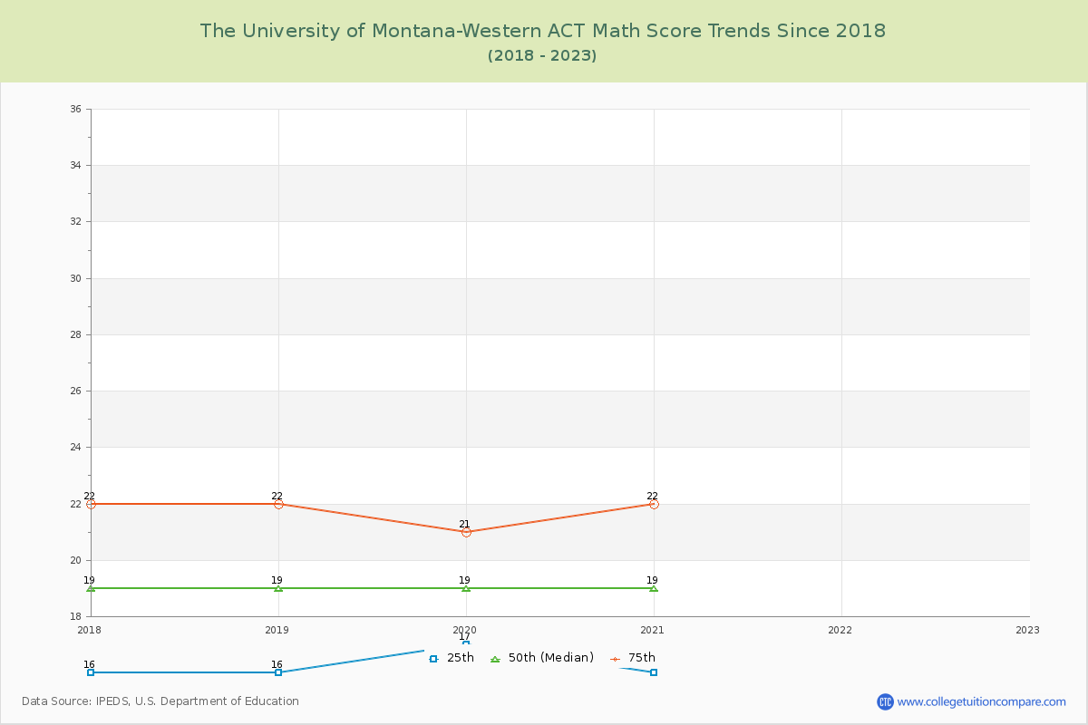 The University of Montana-Western ACT Math Score Trends Chart