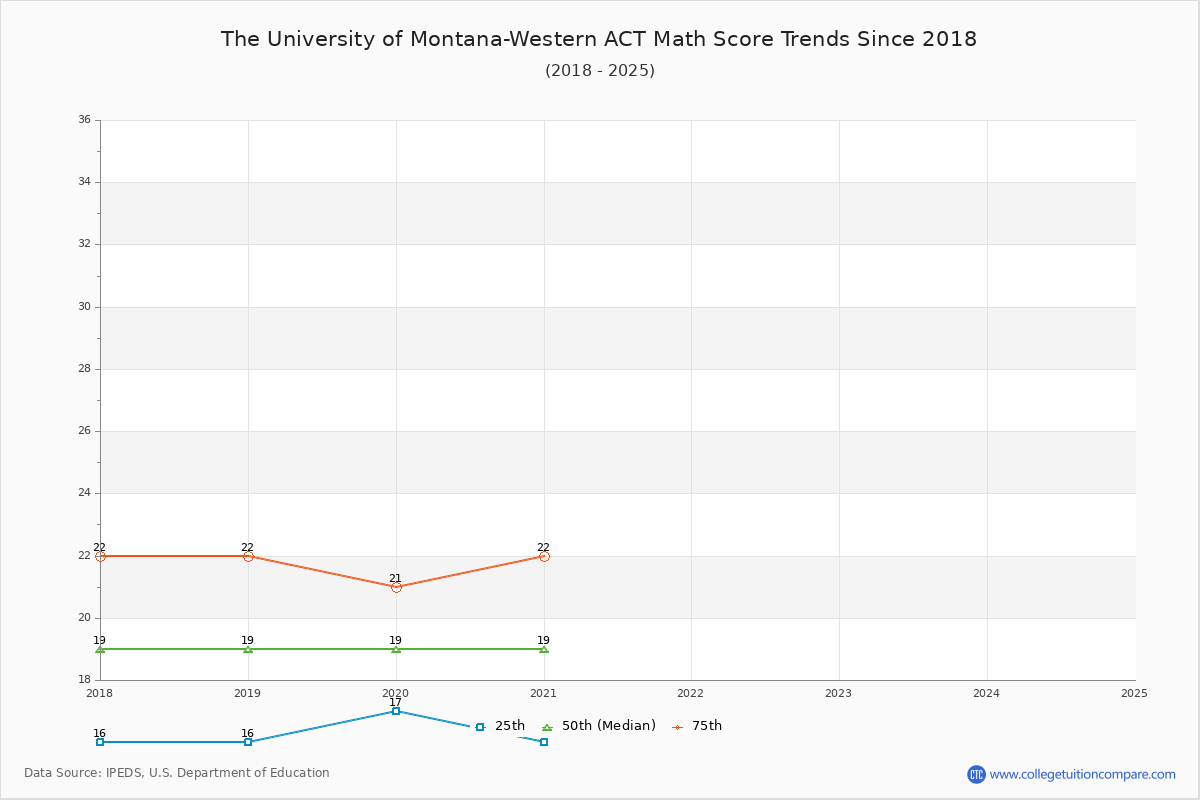 The University of Montana-Western ACT Math Score Trends Chart