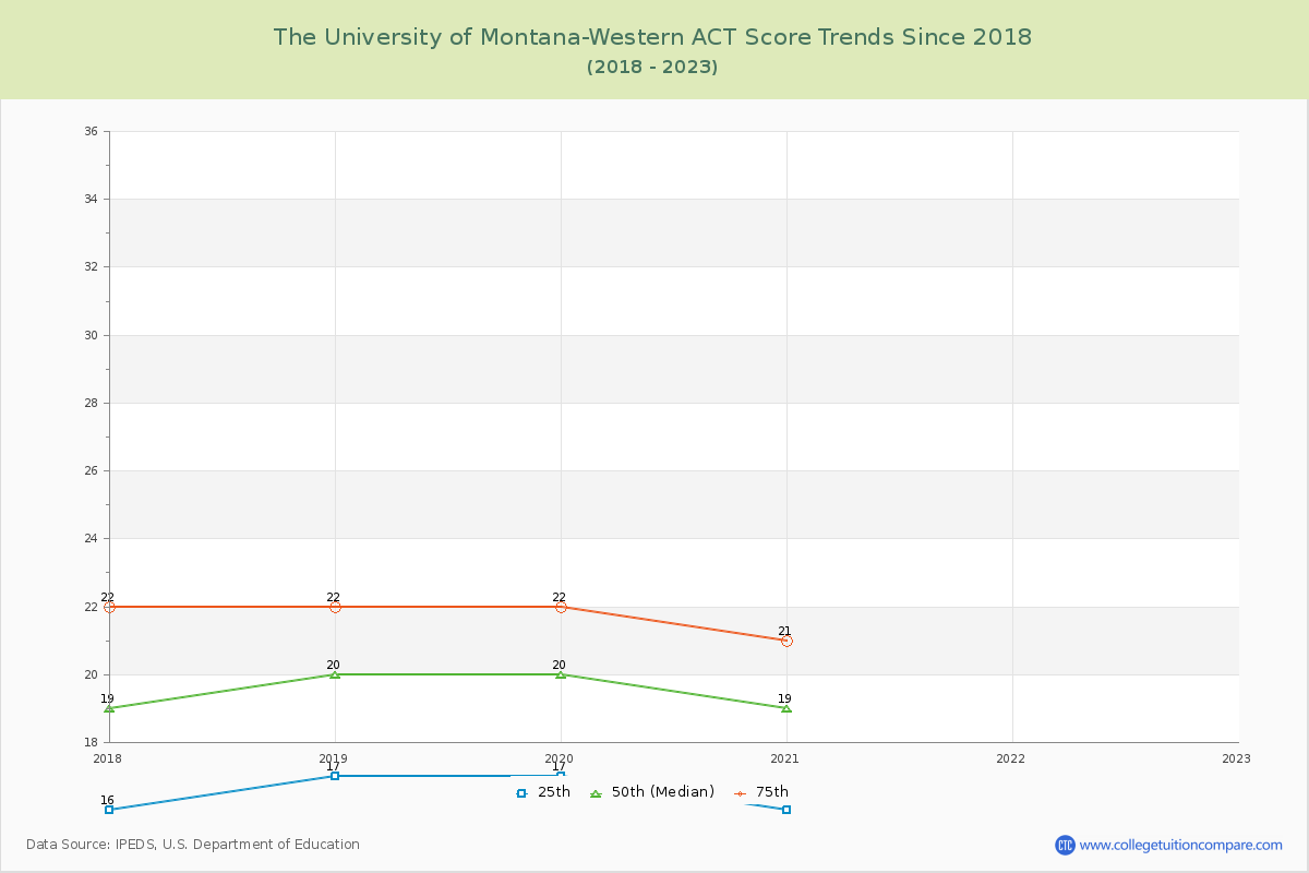 The University of Montana-Western ACT Score Trends Chart