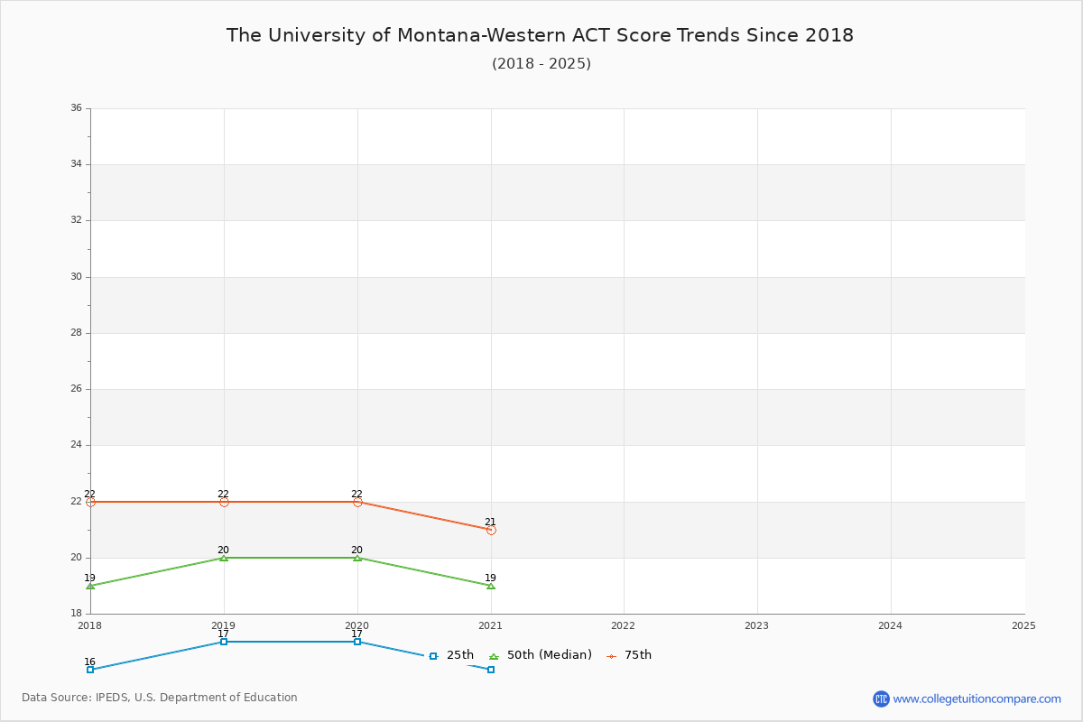 The University of Montana-Western ACT Score Trends Chart
