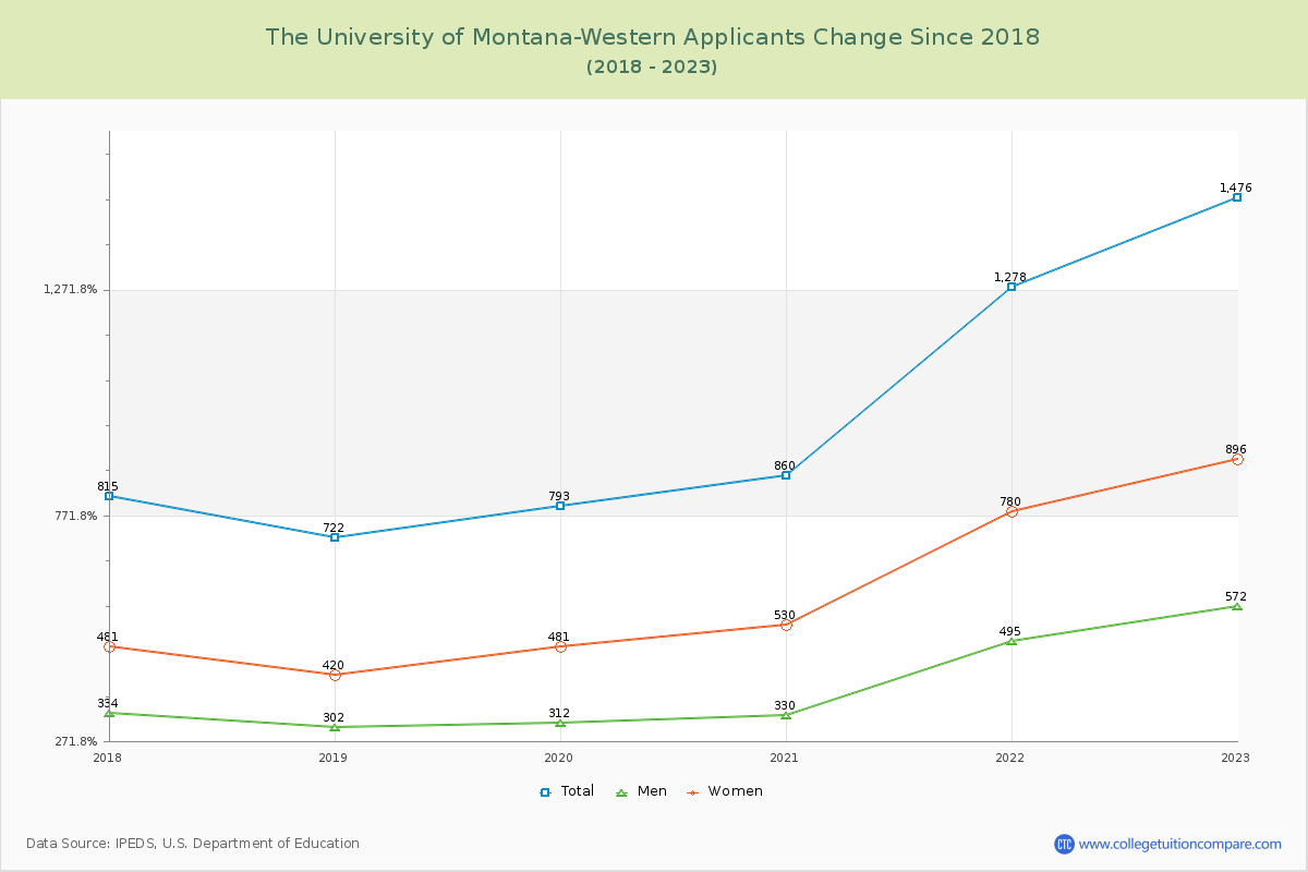 The University of Montana-Western Number of Applicants Changes Chart