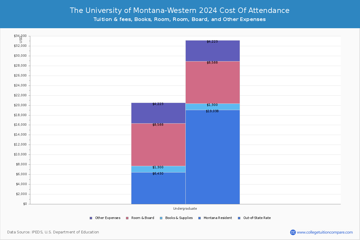 The University of Montana-Western - COA