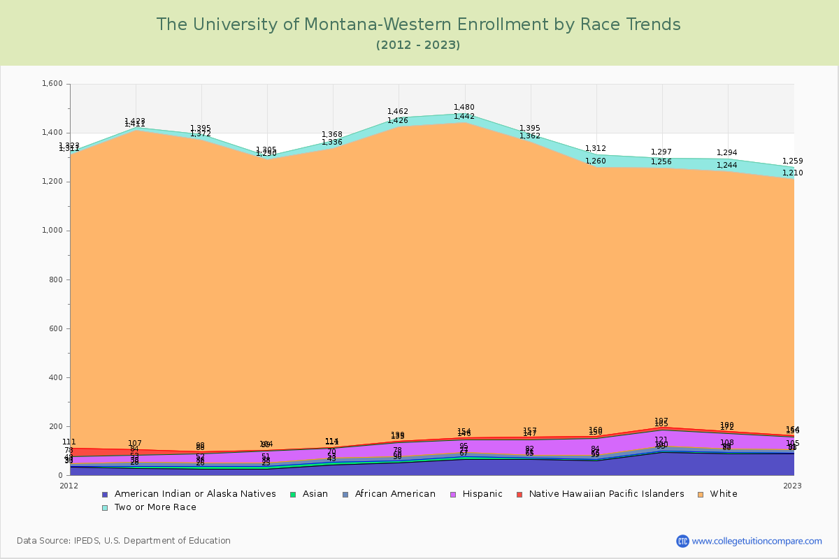 The University of Montana-Western Enrollment by Race Trends Chart