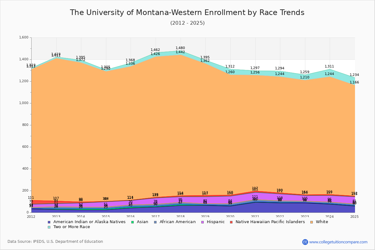 The University of Montana-Western Enrollment by Race Trends Chart