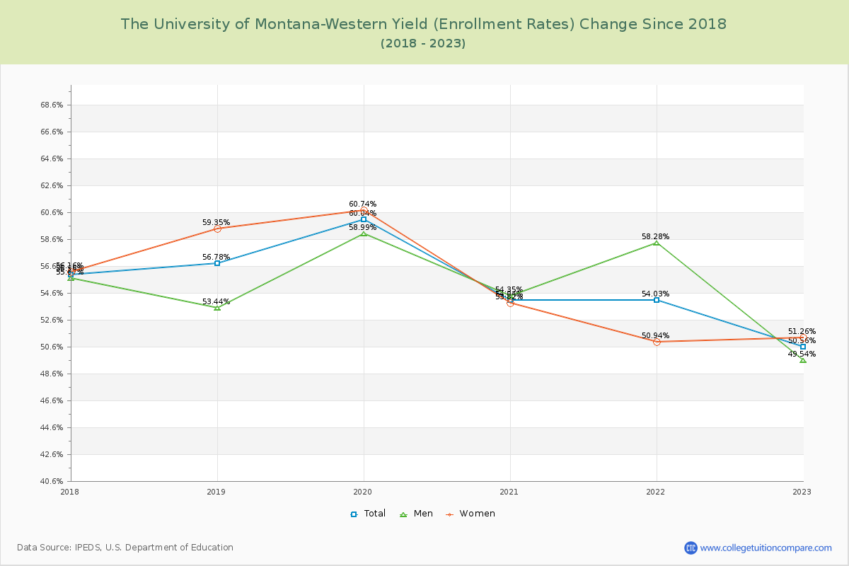 The University of Montana-Western Yield (Enrollment Rate) Changes Chart