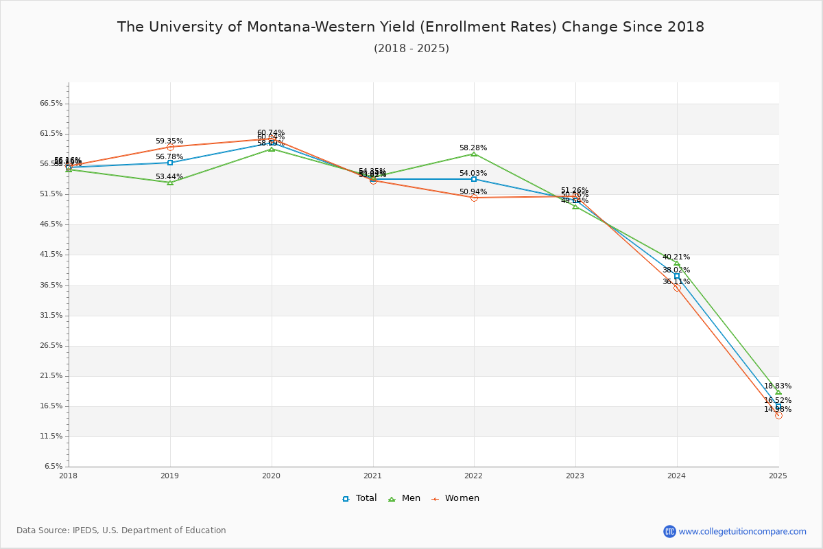 The University of Montana-Western enrollment rate trends chart showing historical yield changes from 2017 to 2025