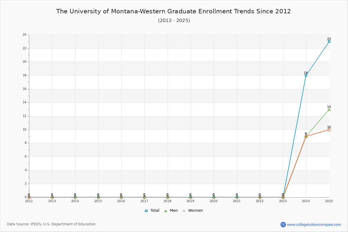 The University of Montana-Western Graduate Enrollment Trends Chart