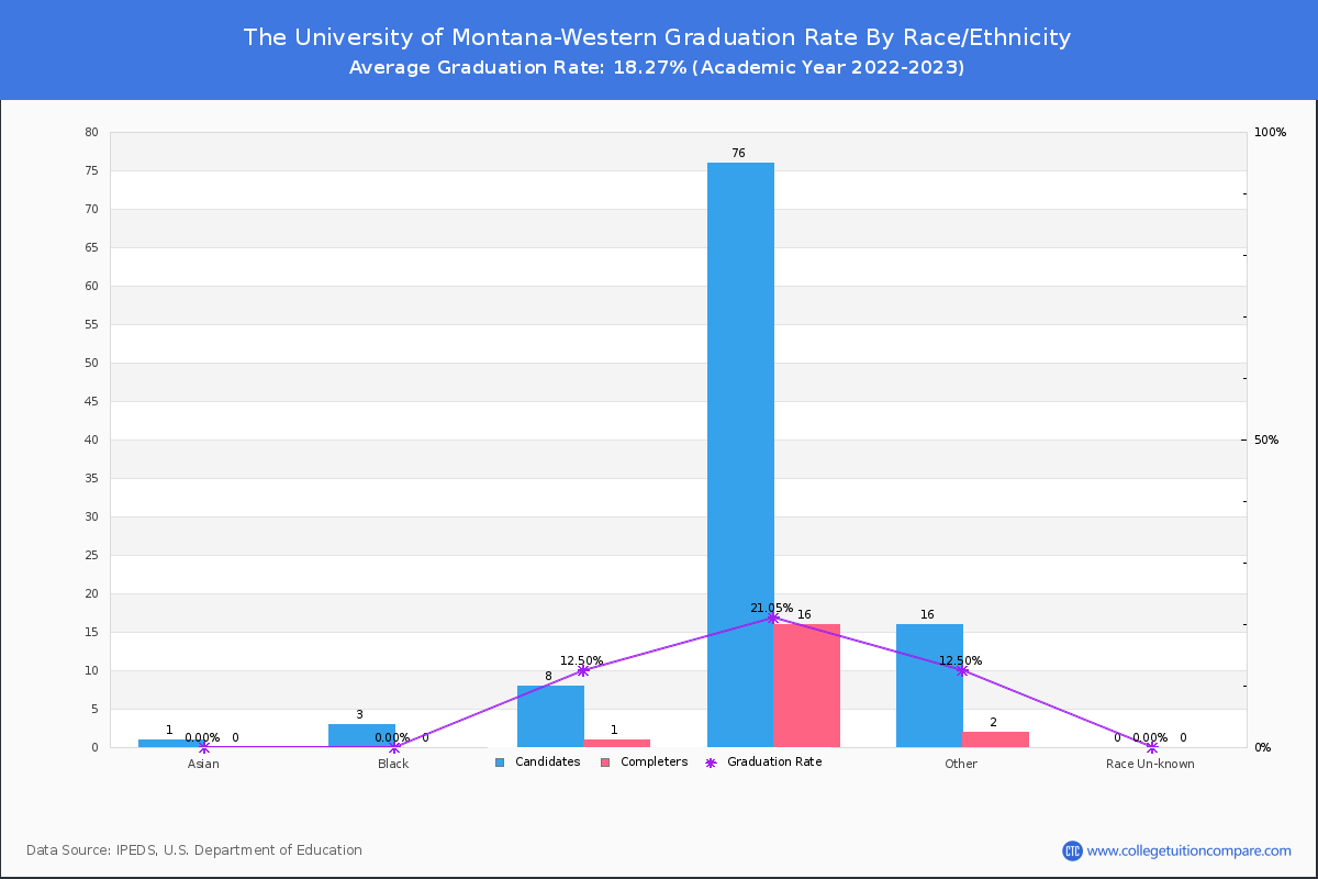The University of Montana-Western graduate rate by race