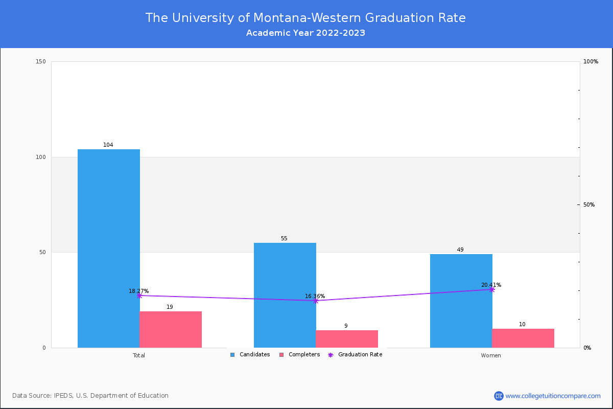 The University of Montana-Western graduate rate