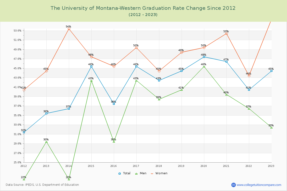 The University of Montana-Western Graduation Rate Changes Chart