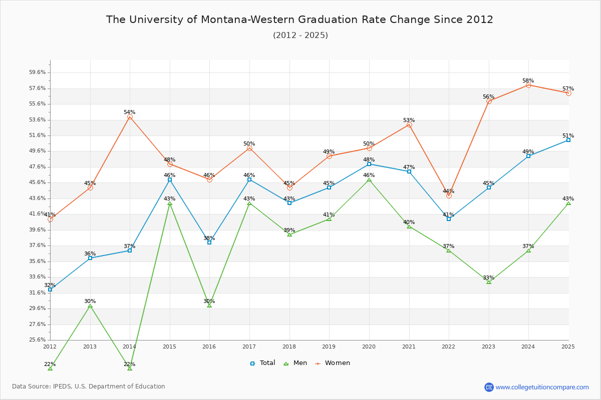 The University of Montana-Western Graduation Rate Changes Chart