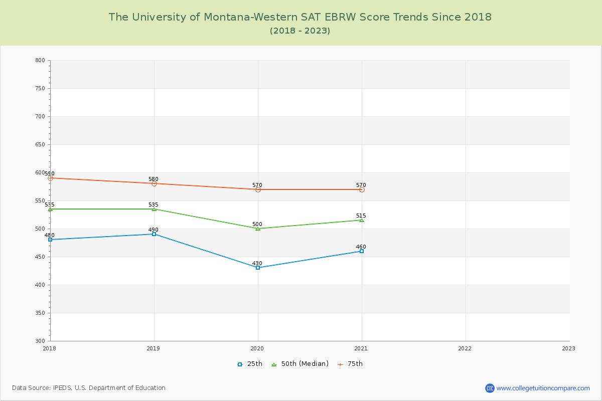 The University of Montana-Western SAT EBRW (Evidence-Based Reading and Writing) Trends Chart
