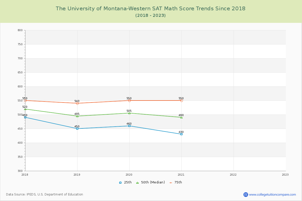 The University of Montana-Western SAT Math Score Trends Chart
