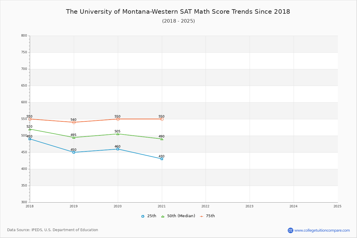 The University of Montana-Western SAT Math Score Trends Chart